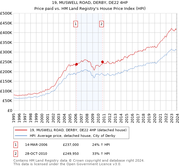 19, MUSWELL ROAD, DERBY, DE22 4HP: Price paid vs HM Land Registry's House Price Index