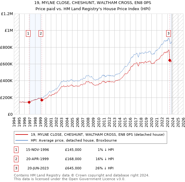 19, MYLNE CLOSE, CHESHUNT, WALTHAM CROSS, EN8 0PS: Price paid vs HM Land Registry's House Price Index