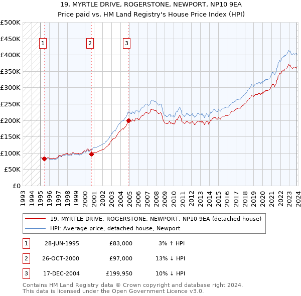 19, MYRTLE DRIVE, ROGERSTONE, NEWPORT, NP10 9EA: Price paid vs HM Land Registry's House Price Index