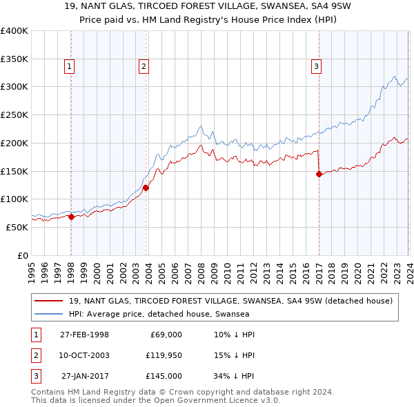 19, NANT GLAS, TIRCOED FOREST VILLAGE, SWANSEA, SA4 9SW: Price paid vs HM Land Registry's House Price Index