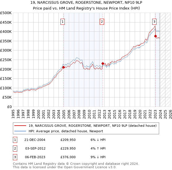 19, NARCISSUS GROVE, ROGERSTONE, NEWPORT, NP10 9LP: Price paid vs HM Land Registry's House Price Index