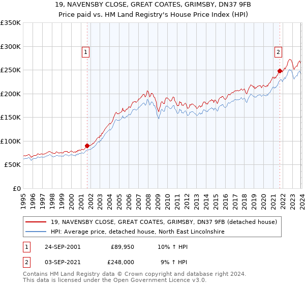 19, NAVENSBY CLOSE, GREAT COATES, GRIMSBY, DN37 9FB: Price paid vs HM Land Registry's House Price Index