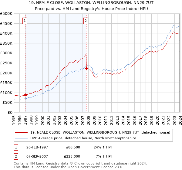19, NEALE CLOSE, WOLLASTON, WELLINGBOROUGH, NN29 7UT: Price paid vs HM Land Registry's House Price Index
