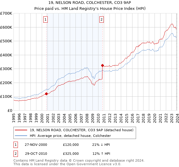19, NELSON ROAD, COLCHESTER, CO3 9AP: Price paid vs HM Land Registry's House Price Index