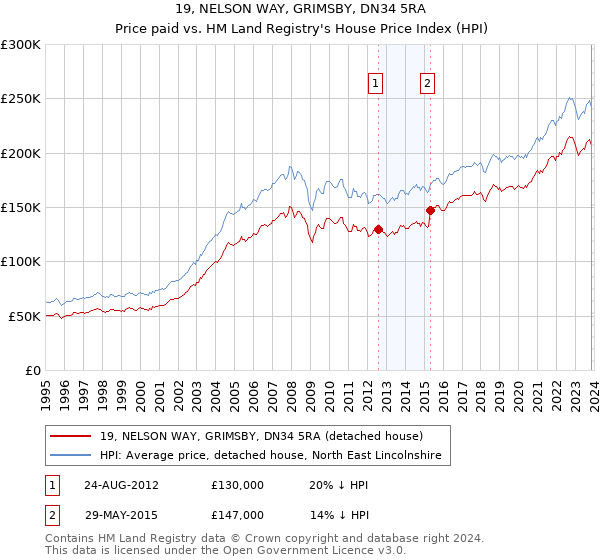 19, NELSON WAY, GRIMSBY, DN34 5RA: Price paid vs HM Land Registry's House Price Index