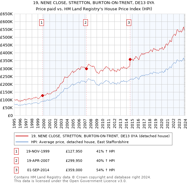 19, NENE CLOSE, STRETTON, BURTON-ON-TRENT, DE13 0YA: Price paid vs HM Land Registry's House Price Index