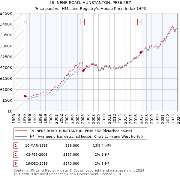 19, NENE ROAD, HUNSTANTON, PE36 5BZ: Price paid vs HM Land Registry's House Price Index