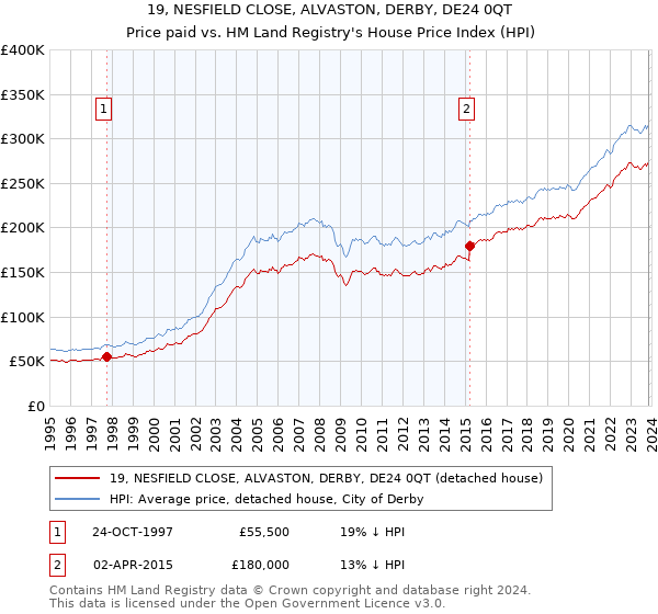 19, NESFIELD CLOSE, ALVASTON, DERBY, DE24 0QT: Price paid vs HM Land Registry's House Price Index