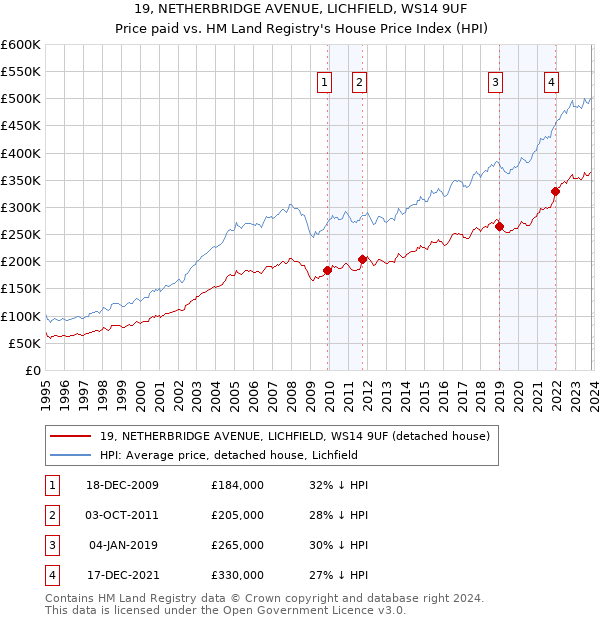 19, NETHERBRIDGE AVENUE, LICHFIELD, WS14 9UF: Price paid vs HM Land Registry's House Price Index