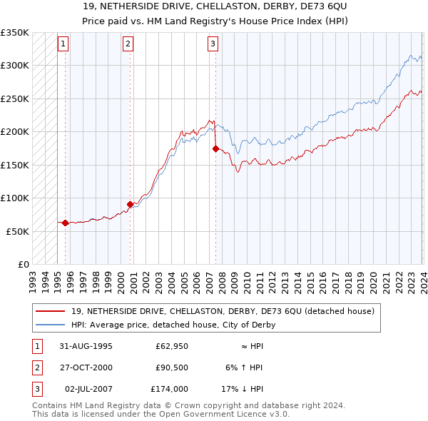 19, NETHERSIDE DRIVE, CHELLASTON, DERBY, DE73 6QU: Price paid vs HM Land Registry's House Price Index