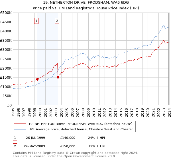19, NETHERTON DRIVE, FRODSHAM, WA6 6DG: Price paid vs HM Land Registry's House Price Index