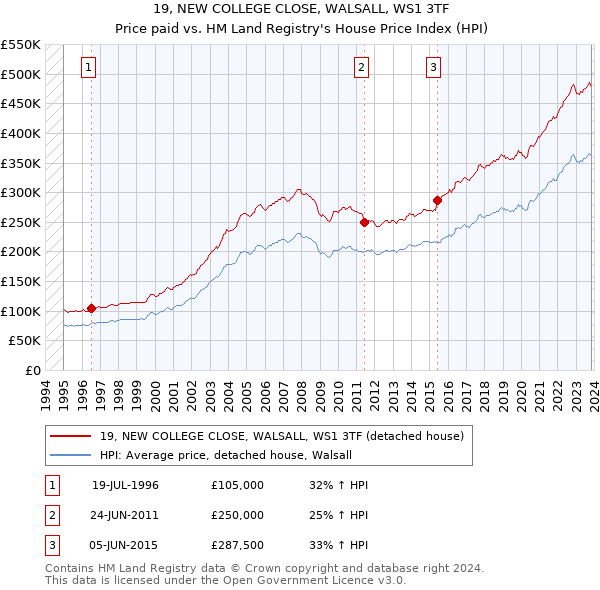 19, NEW COLLEGE CLOSE, WALSALL, WS1 3TF: Price paid vs HM Land Registry's House Price Index