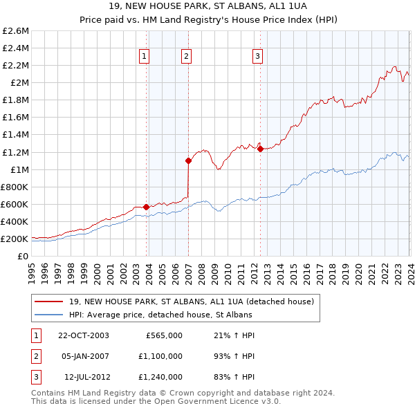 19, NEW HOUSE PARK, ST ALBANS, AL1 1UA: Price paid vs HM Land Registry's House Price Index