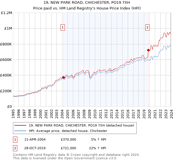 19, NEW PARK ROAD, CHICHESTER, PO19 7XH: Price paid vs HM Land Registry's House Price Index
