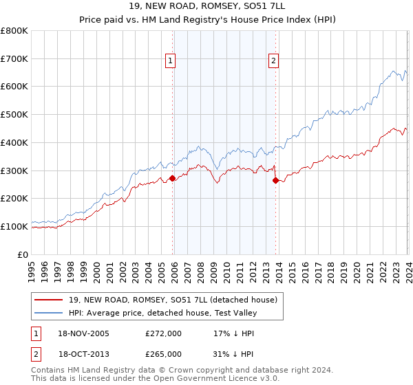 19, NEW ROAD, ROMSEY, SO51 7LL: Price paid vs HM Land Registry's House Price Index