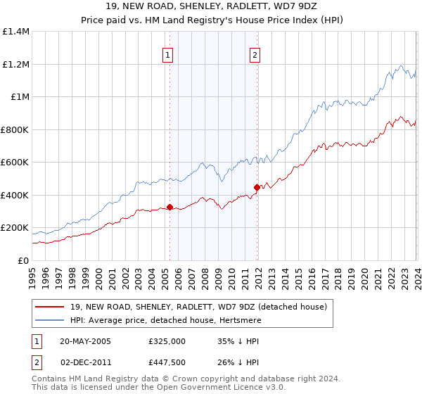 19, NEW ROAD, SHENLEY, RADLETT, WD7 9DZ: Price paid vs HM Land Registry's House Price Index