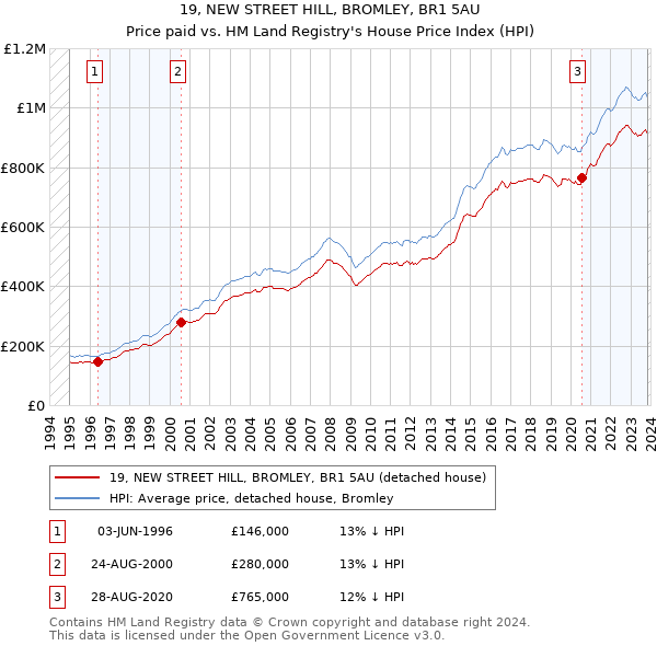 19, NEW STREET HILL, BROMLEY, BR1 5AU: Price paid vs HM Land Registry's House Price Index