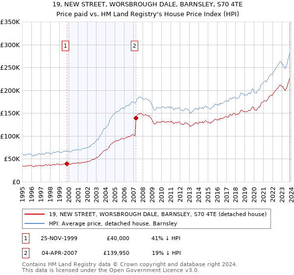 19, NEW STREET, WORSBROUGH DALE, BARNSLEY, S70 4TE: Price paid vs HM Land Registry's House Price Index