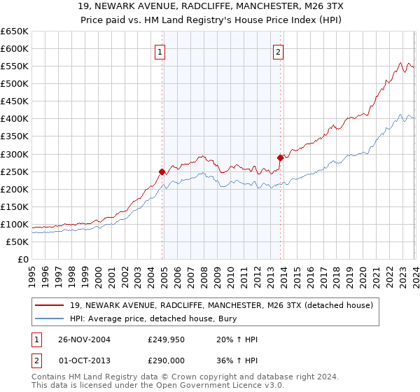 19, NEWARK AVENUE, RADCLIFFE, MANCHESTER, M26 3TX: Price paid vs HM Land Registry's House Price Index