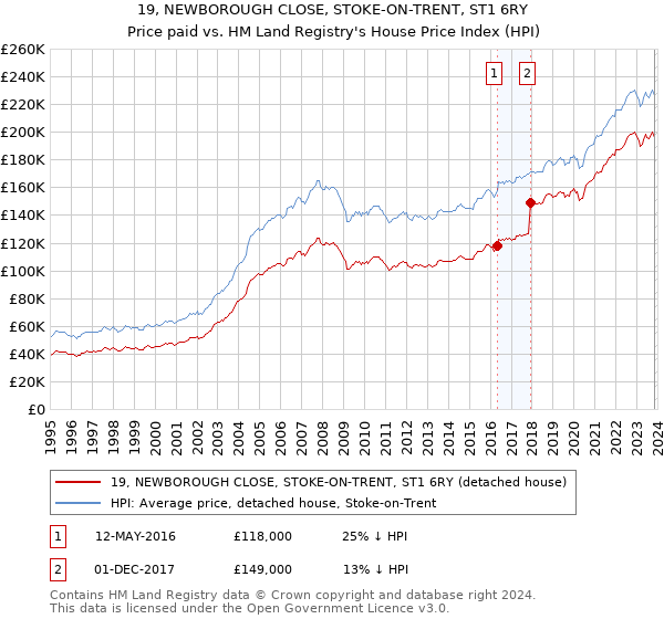19, NEWBOROUGH CLOSE, STOKE-ON-TRENT, ST1 6RY: Price paid vs HM Land Registry's House Price Index