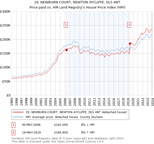 19, NEWBURN COURT, NEWTON AYCLIFFE, DL5 4NT: Price paid vs HM Land Registry's House Price Index