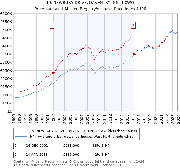 19, NEWBURY DRIVE, DAVENTRY, NN11 0WQ: Price paid vs HM Land Registry's House Price Index
