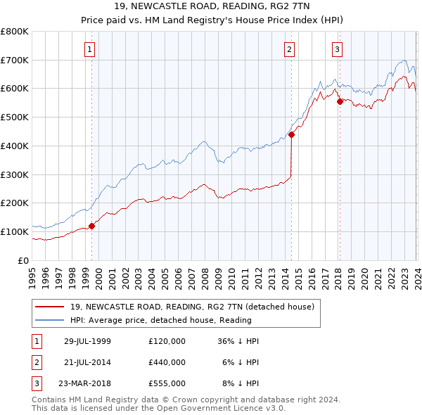 19, NEWCASTLE ROAD, READING, RG2 7TN: Price paid vs HM Land Registry's House Price Index