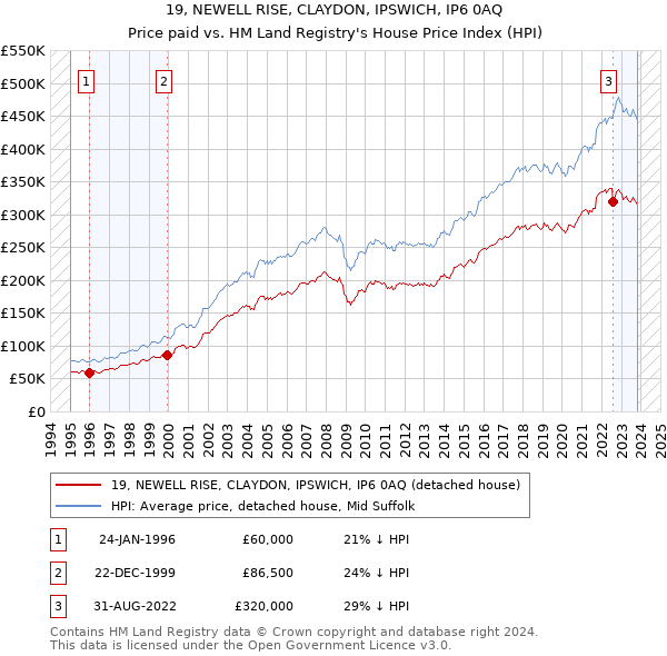 19, NEWELL RISE, CLAYDON, IPSWICH, IP6 0AQ: Price paid vs HM Land Registry's House Price Index