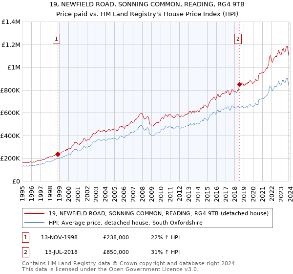 19, NEWFIELD ROAD, SONNING COMMON, READING, RG4 9TB: Price paid vs HM Land Registry's House Price Index