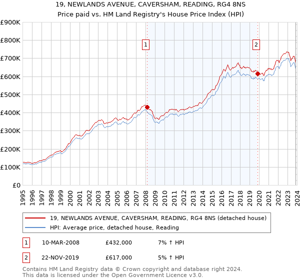 19, NEWLANDS AVENUE, CAVERSHAM, READING, RG4 8NS: Price paid vs HM Land Registry's House Price Index