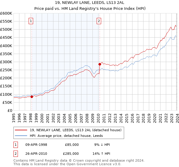 19, NEWLAY LANE, LEEDS, LS13 2AL: Price paid vs HM Land Registry's House Price Index
