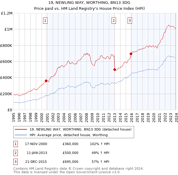 19, NEWLING WAY, WORTHING, BN13 3DG: Price paid vs HM Land Registry's House Price Index