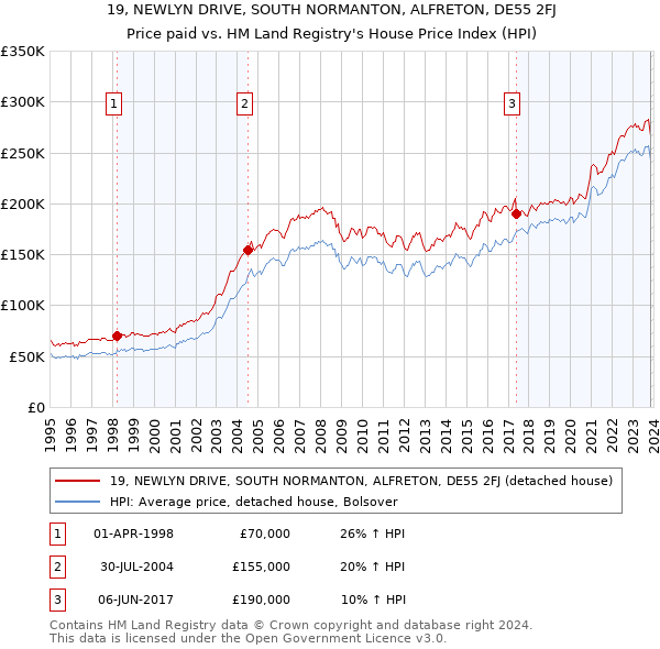 19, NEWLYN DRIVE, SOUTH NORMANTON, ALFRETON, DE55 2FJ: Price paid vs HM Land Registry's House Price Index