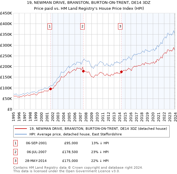 19, NEWMAN DRIVE, BRANSTON, BURTON-ON-TRENT, DE14 3DZ: Price paid vs HM Land Registry's House Price Index