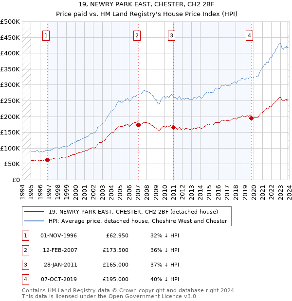 19, NEWRY PARK EAST, CHESTER, CH2 2BF: Price paid vs HM Land Registry's House Price Index