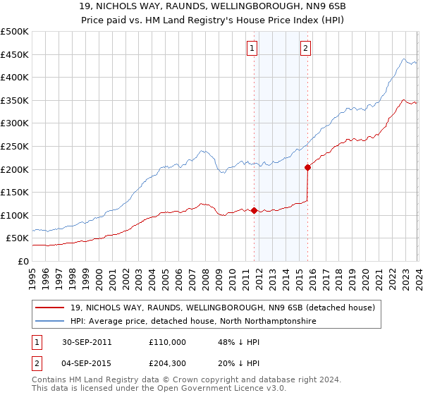 19, NICHOLS WAY, RAUNDS, WELLINGBOROUGH, NN9 6SB: Price paid vs HM Land Registry's House Price Index