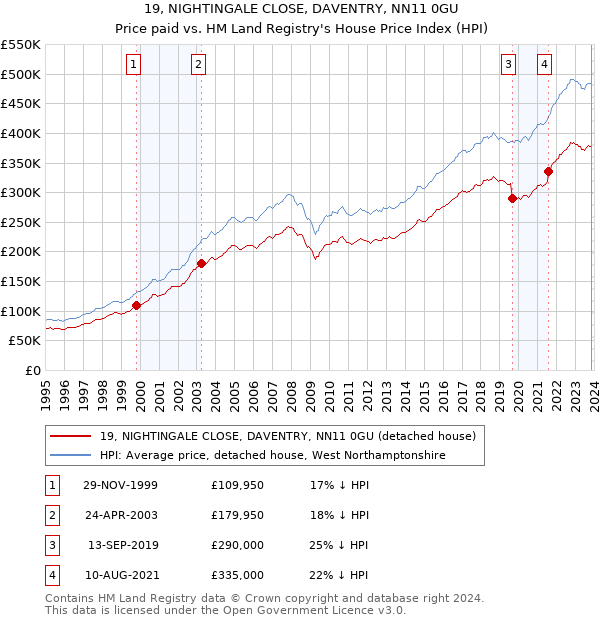 19, NIGHTINGALE CLOSE, DAVENTRY, NN11 0GU: Price paid vs HM Land Registry's House Price Index