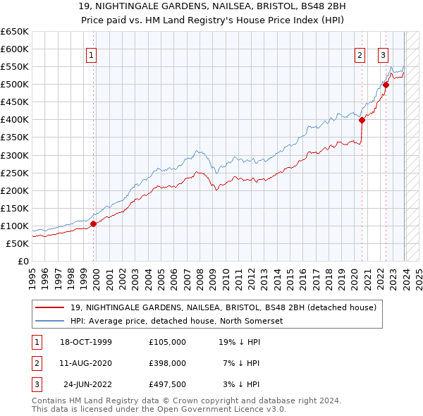 19, NIGHTINGALE GARDENS, NAILSEA, BRISTOL, BS48 2BH: Price paid vs HM Land Registry's House Price Index