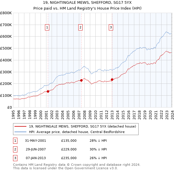 19, NIGHTINGALE MEWS, SHEFFORD, SG17 5YX: Price paid vs HM Land Registry's House Price Index