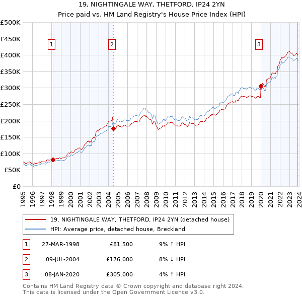 19, NIGHTINGALE WAY, THETFORD, IP24 2YN: Price paid vs HM Land Registry's House Price Index