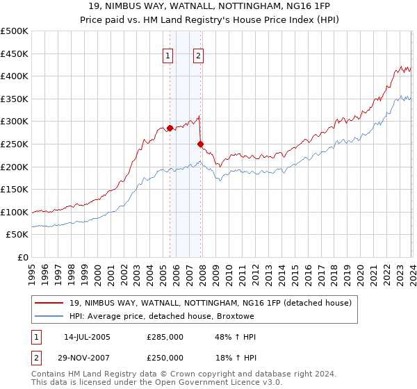 19, NIMBUS WAY, WATNALL, NOTTINGHAM, NG16 1FP: Price paid vs HM Land Registry's House Price Index