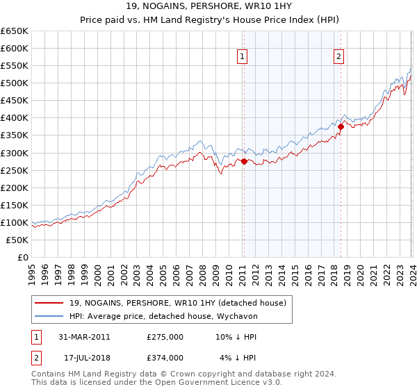 19, NOGAINS, PERSHORE, WR10 1HY: Price paid vs HM Land Registry's House Price Index