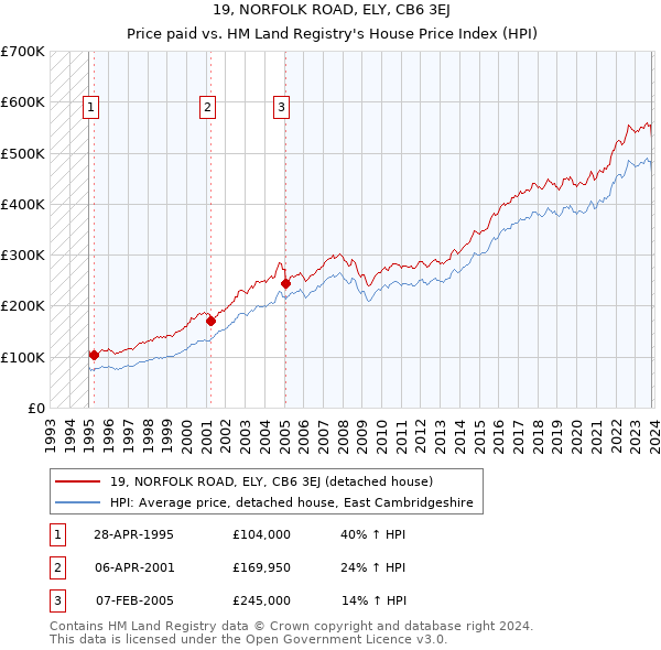19, NORFOLK ROAD, ELY, CB6 3EJ: Price paid vs HM Land Registry's House Price Index
