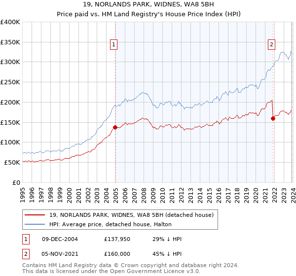 19, NORLANDS PARK, WIDNES, WA8 5BH: Price paid vs HM Land Registry's House Price Index
