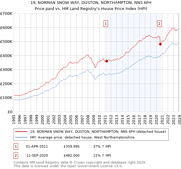 19, NORMAN SNOW WAY, DUSTON, NORTHAMPTON, NN5 6FH: Price paid vs HM Land Registry's House Price Index