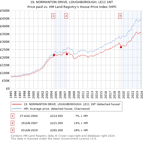 19, NORMANTON DRIVE, LOUGHBOROUGH, LE11 1NT: Price paid vs HM Land Registry's House Price Index