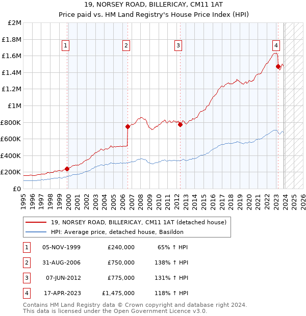 19, NORSEY ROAD, BILLERICAY, CM11 1AT: Price paid vs HM Land Registry's House Price Index