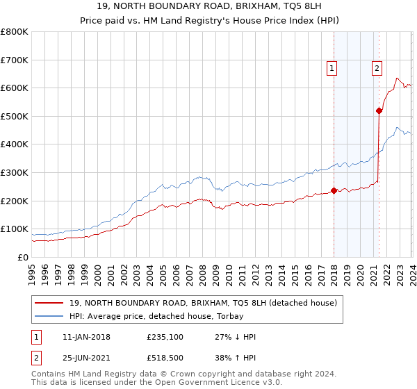 19, NORTH BOUNDARY ROAD, BRIXHAM, TQ5 8LH: Price paid vs HM Land Registry's House Price Index