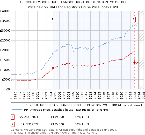 19, NORTH MOOR ROAD, FLAMBOROUGH, BRIDLINGTON, YO15 1BQ: Price paid vs HM Land Registry's House Price Index
