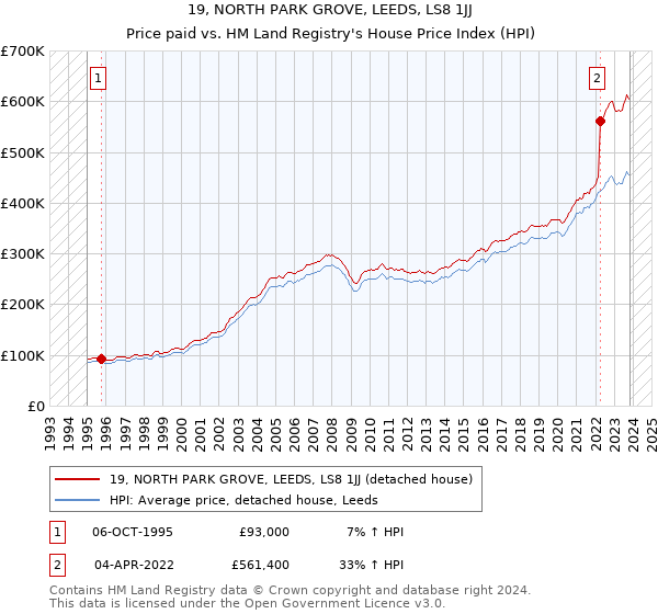 19, NORTH PARK GROVE, LEEDS, LS8 1JJ: Price paid vs HM Land Registry's House Price Index